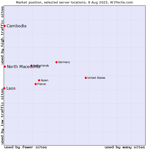 Market position of North Macedonia vs. Cambodia vs. Laos