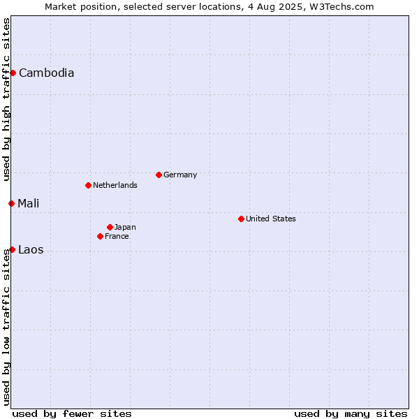 Market position of Cambodia vs. Laos vs. Mali