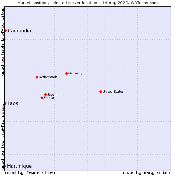 Market position of Cambodia vs. Laos vs. Martinique