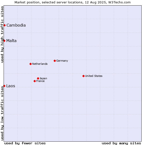 Market position of Cambodia vs. Malta vs. Laos