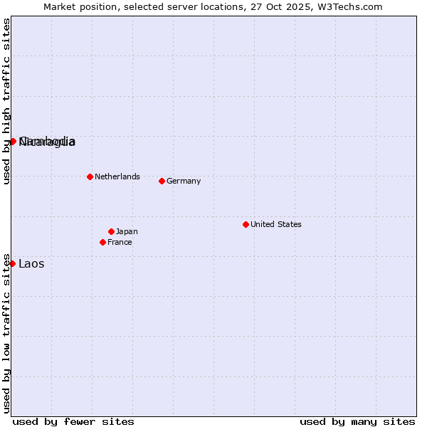 Market position of Cambodia vs. Nicaragua vs. Laos
