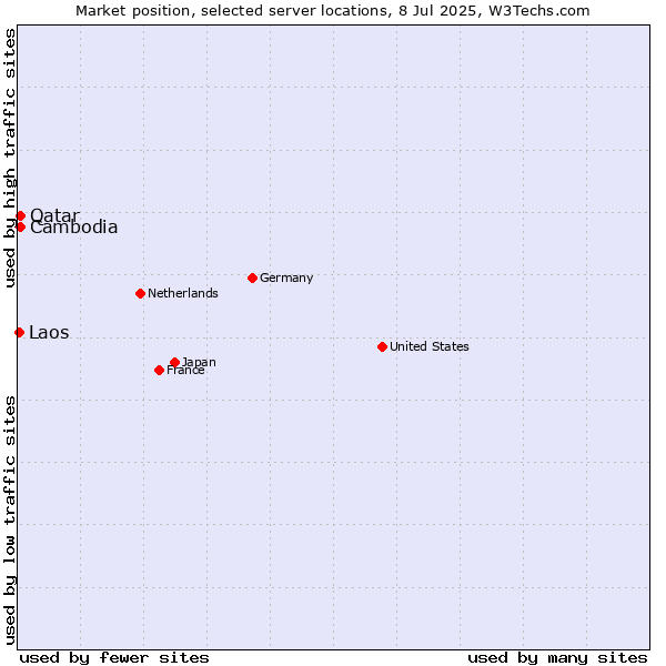 Market position of Qatar vs. Cambodia vs. Laos