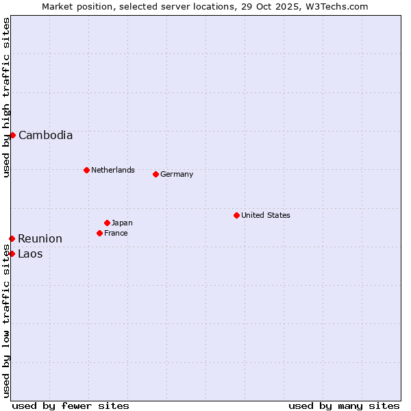 Market position of Cambodia vs. Reunion vs. Laos