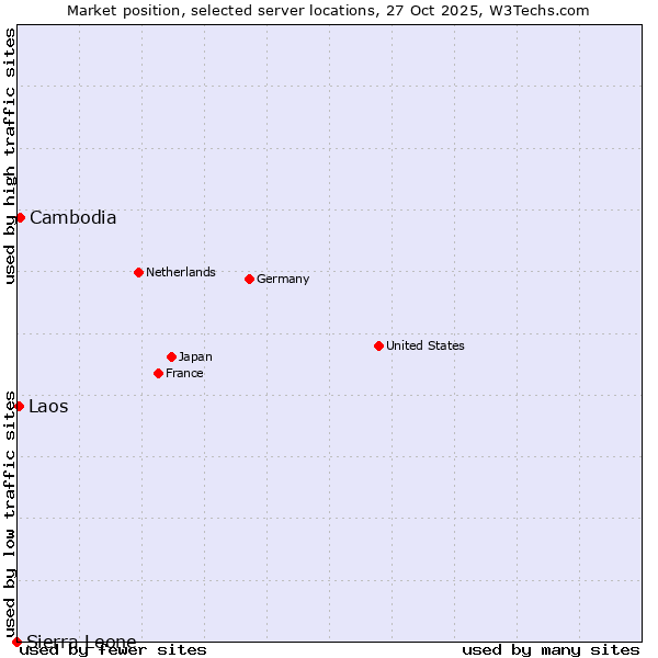 Market position of Cambodia vs. Laos vs. Sierra Leone