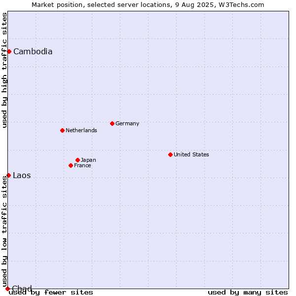Market position of Cambodia vs. Laos vs. Chad