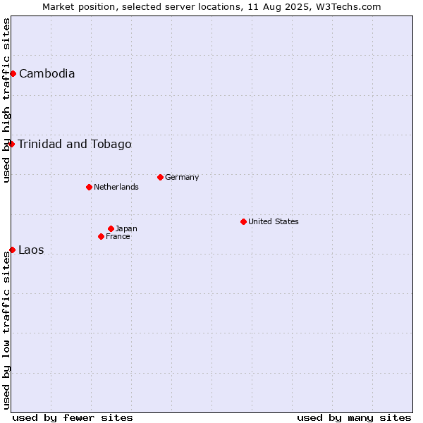 Market position of Cambodia vs. Laos vs. Trinidad and Tobago