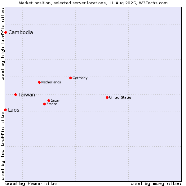 Market position of Taiwan vs. Cambodia vs. Laos