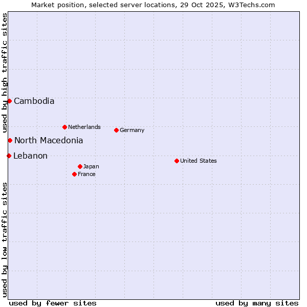 Market position of North Macedonia vs. Cambodia vs. Lebanon