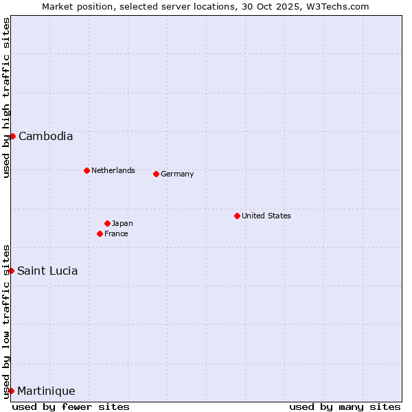 Market position of Cambodia vs. Saint Lucia vs. Martinique
