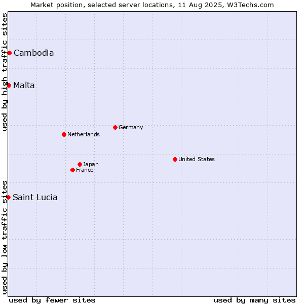 Market position of Cambodia vs. Malta vs. Saint Lucia