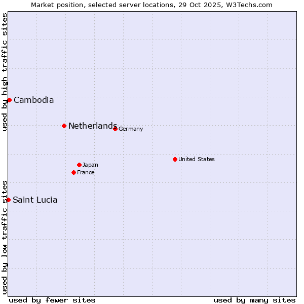Market position of Netherlands and territories vs. Cambodia vs. Saint Lucia