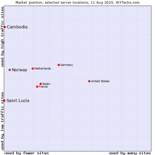 Market position of Norway vs. Cambodia vs. Saint Lucia