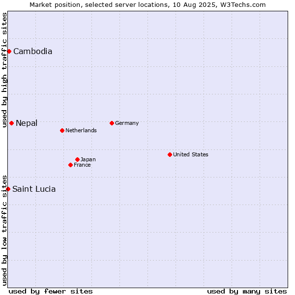 Market position of Nepal vs. Cambodia vs. Saint Lucia