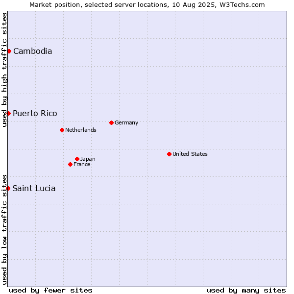 Market position of Cambodia vs. Puerto Rico vs. Saint Lucia