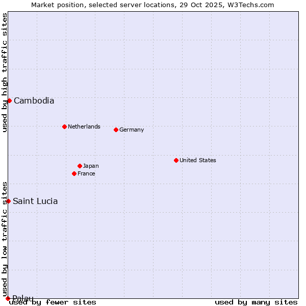 Market position of Cambodia vs. Saint Lucia vs. Palau