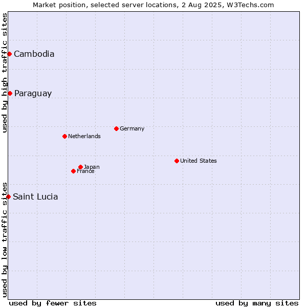 Market position of Paraguay vs. Cambodia vs. Saint Lucia