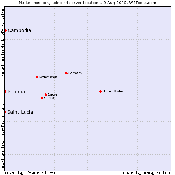 Market position of Cambodia vs. Reunion vs. Saint Lucia