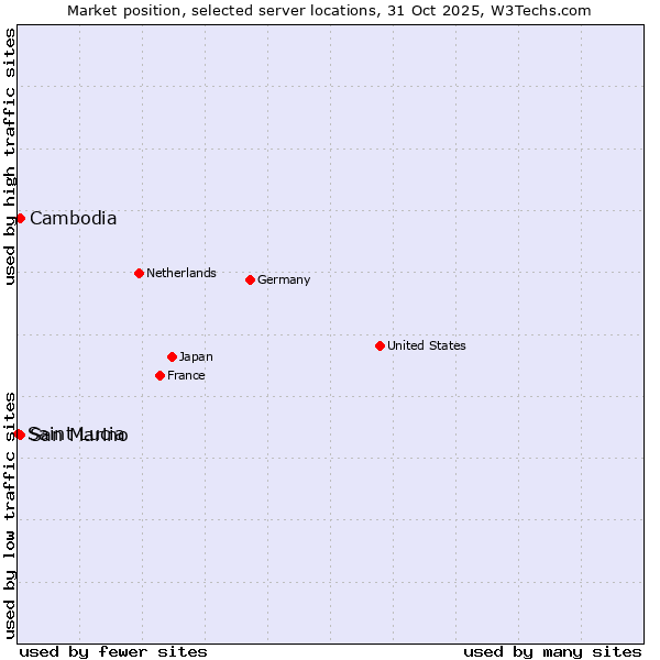 Market position of San Marino vs. Cambodia vs. Saint Lucia