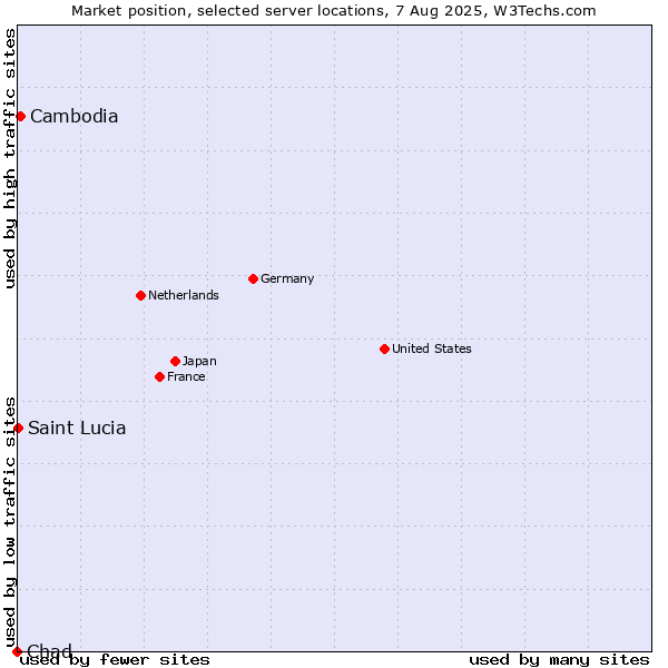 Market position of Cambodia vs. Saint Lucia vs. Chad
