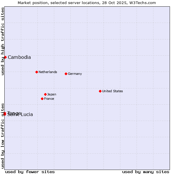 Market position of Cambodia vs. Saint Lucia vs. Tonga