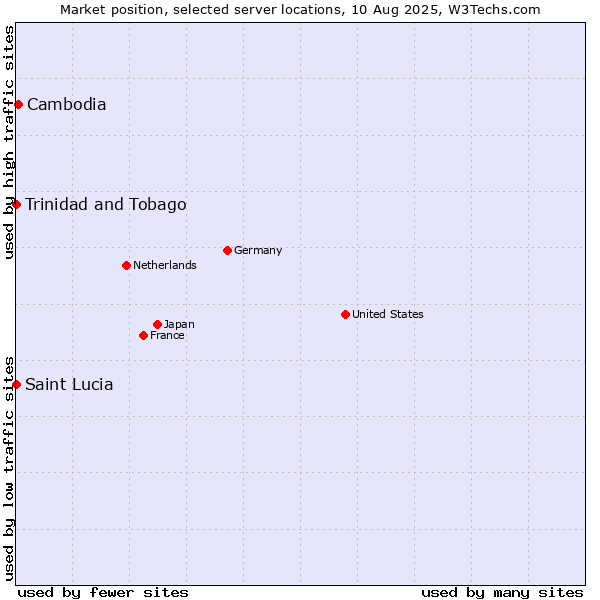Market position of Cambodia vs. Trinidad and Tobago vs. Saint Lucia