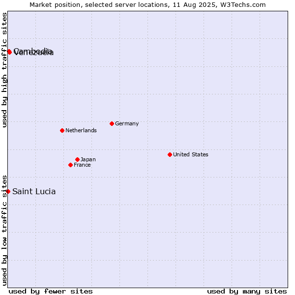 Market position of Venezuela vs. Cambodia vs. Saint Lucia