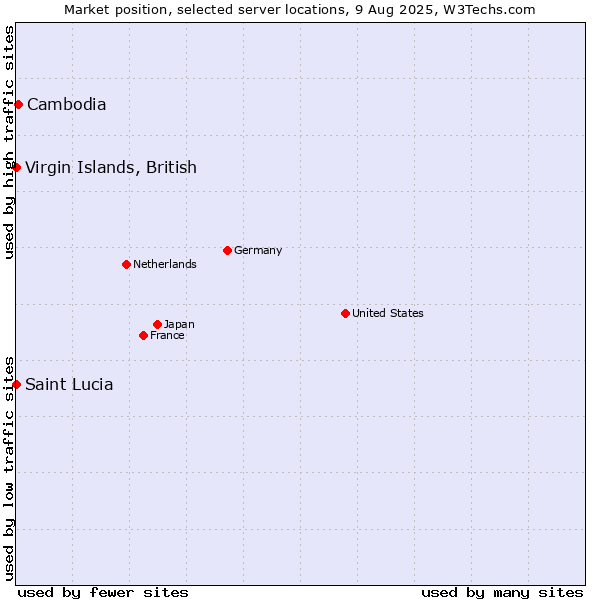 Market position of Cambodia vs. Virgin Islands, British vs. Saint Lucia