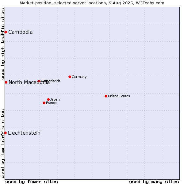 Market position of North Macedonia vs. Cambodia vs. Liechtenstein