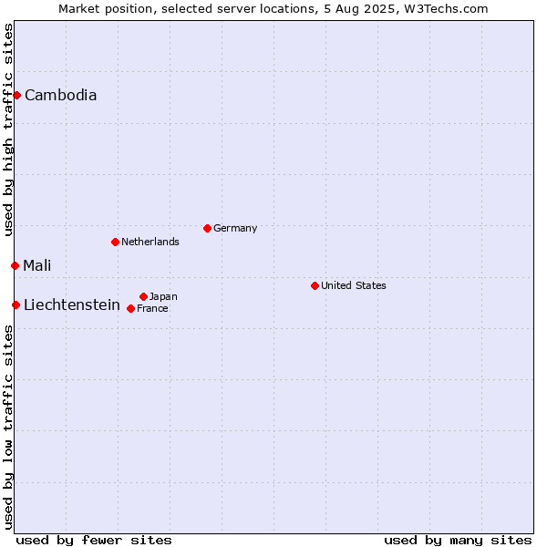 Market position of Cambodia vs. Liechtenstein vs. Mali