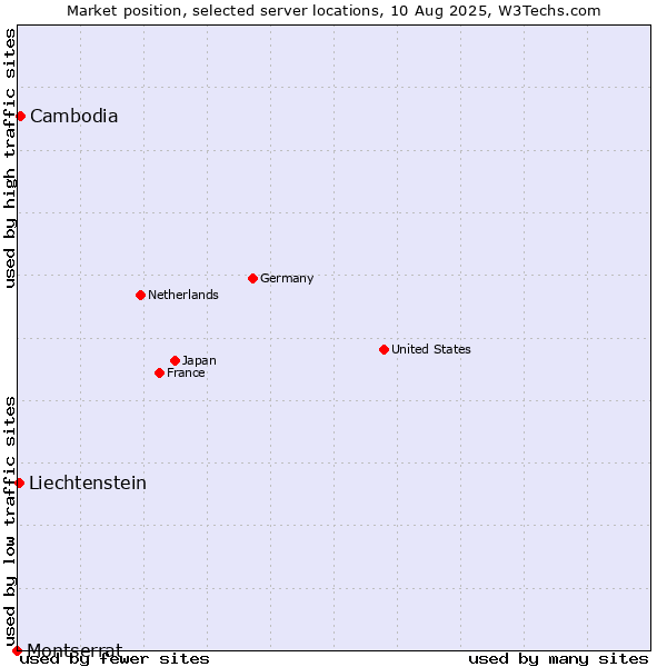 Market position of Cambodia vs. Liechtenstein vs. Montserrat