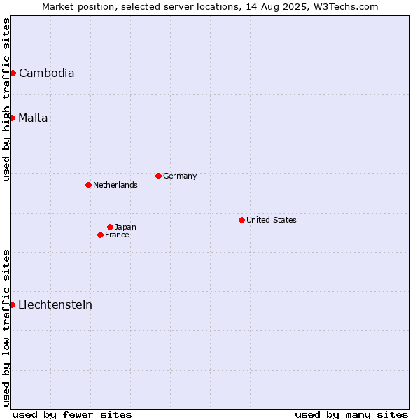 Market position of Cambodia vs. Malta vs. Liechtenstein