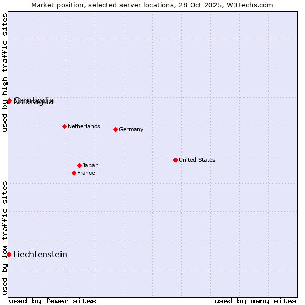 Market position of Cambodia vs. Nicaragua vs. Liechtenstein