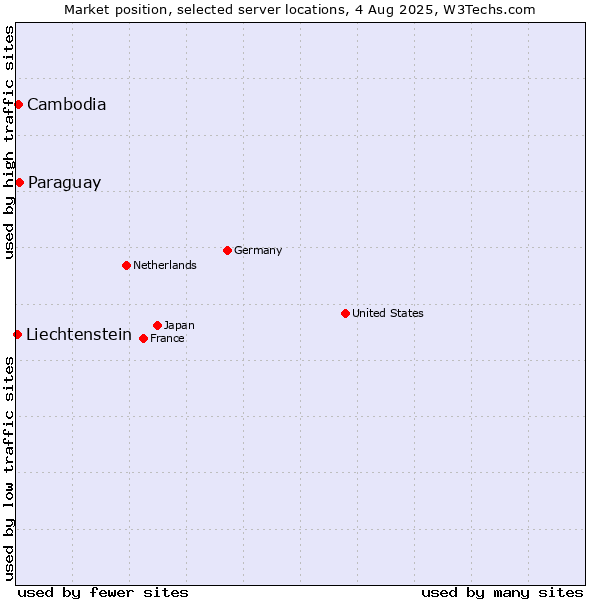 Market position of Paraguay vs. Cambodia vs. Liechtenstein