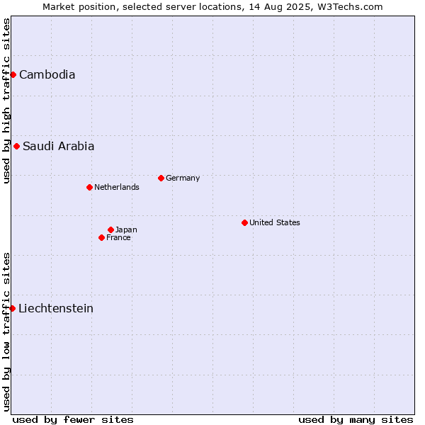 Market position of Saudi Arabia vs. Cambodia vs. Liechtenstein