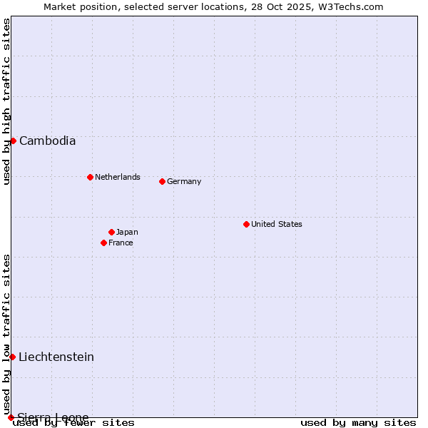 Market position of Cambodia vs. Liechtenstein vs. Sierra Leone