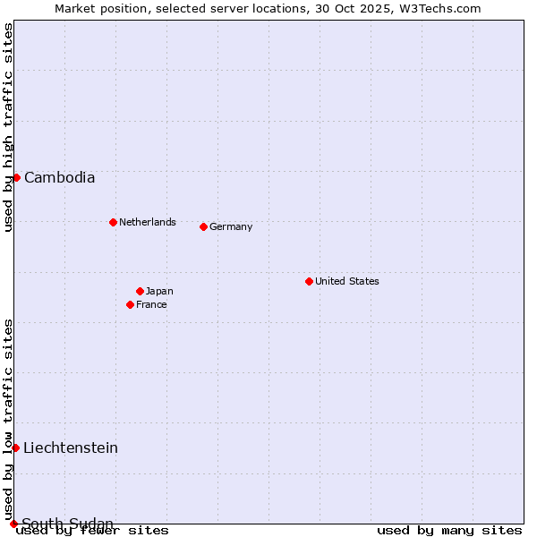 Market position of Cambodia vs. Liechtenstein vs. South Sudan