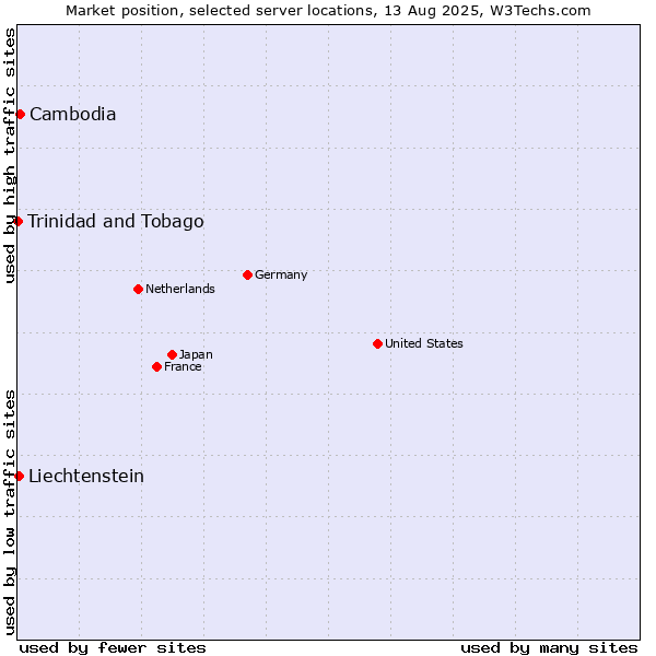 Market position of Cambodia vs. Liechtenstein vs. Trinidad and Tobago