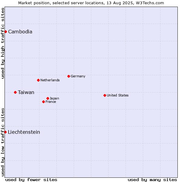 Market position of Taiwan vs. Cambodia vs. Liechtenstein