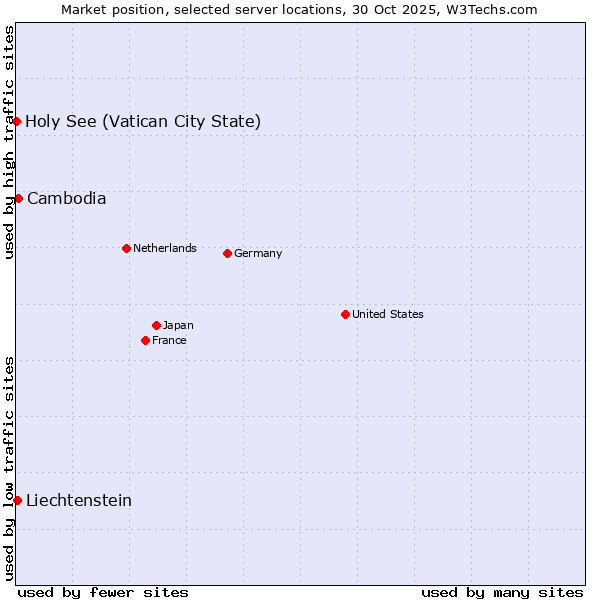Market position of Cambodia vs. Liechtenstein vs. Holy See (Vatican City State)