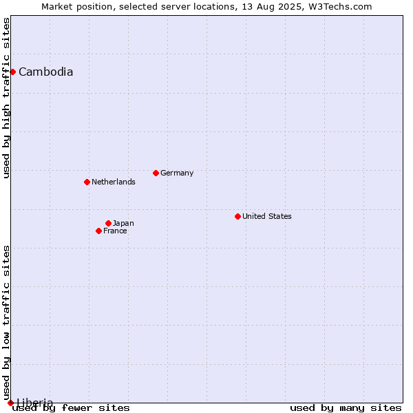 Market position of Cambodia vs. Liberia