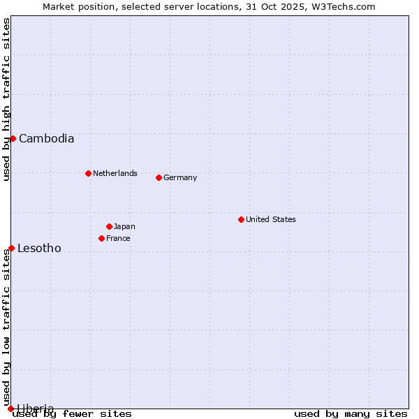 Market position of Cambodia vs. Lesotho vs. Liberia