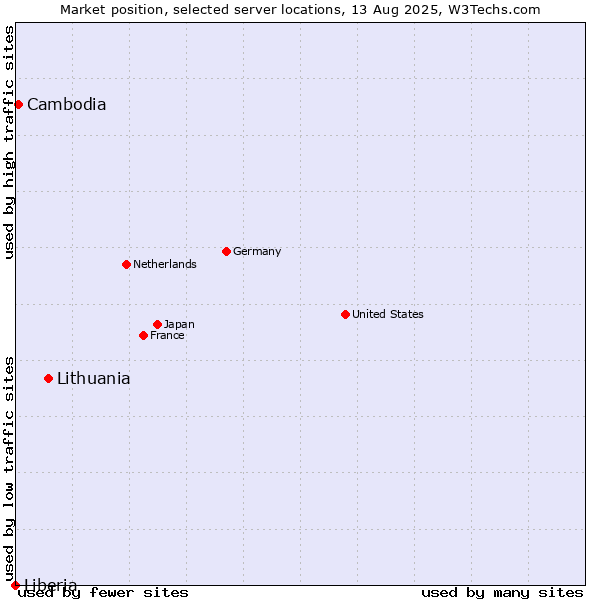 Market position of Lithuania vs. Cambodia vs. Liberia