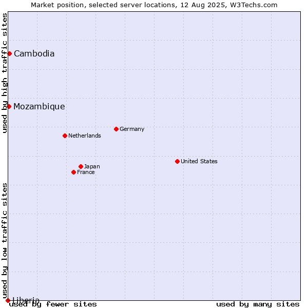Market position of Cambodia vs. Mozambique vs. Liberia