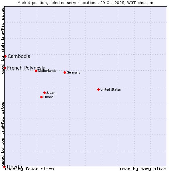 Market position of Cambodia vs. French Polynesia vs. Liberia