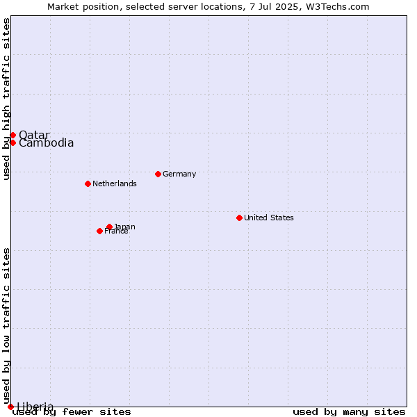 Market position of Qatar vs. Cambodia vs. Liberia
