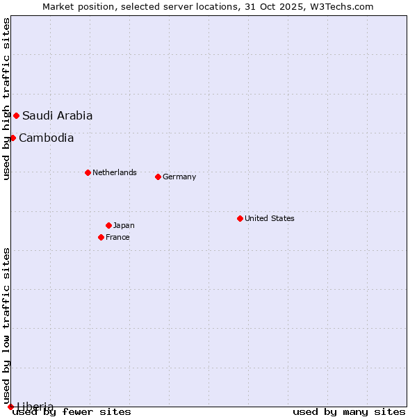 Market position of Saudi Arabia vs. Cambodia vs. Liberia