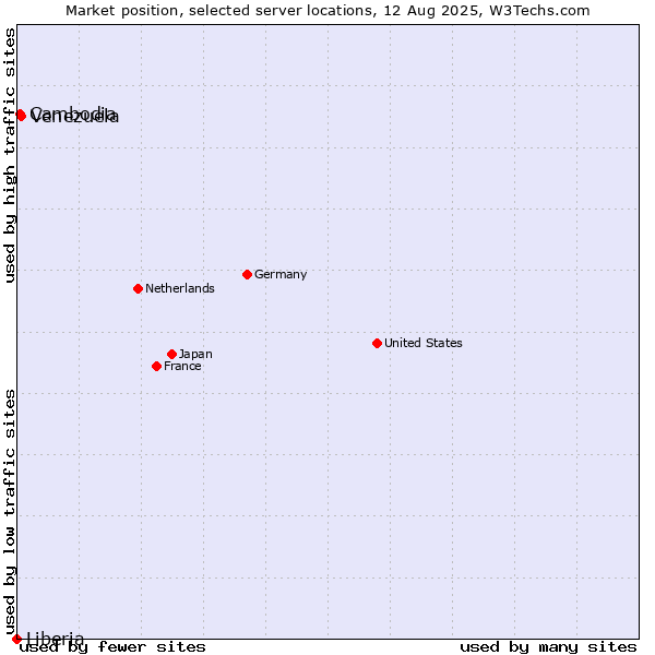 Market position of Venezuela vs. Cambodia vs. Liberia