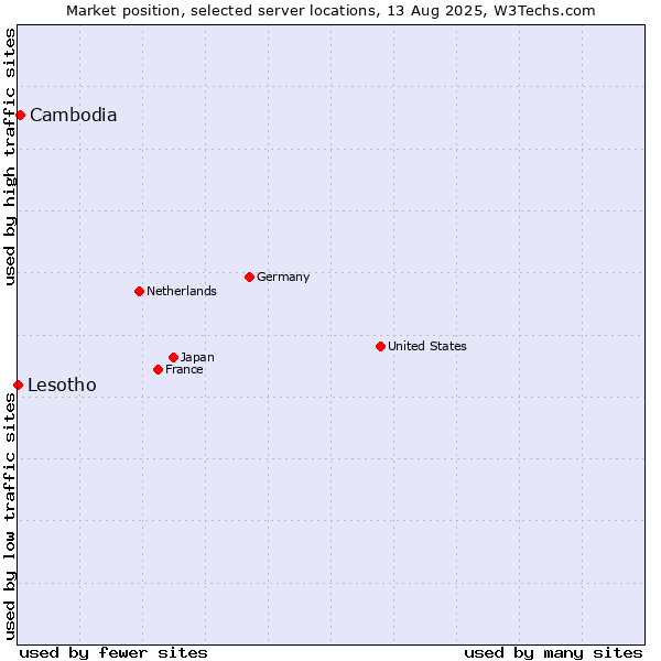 Market position of Cambodia vs. Lesotho