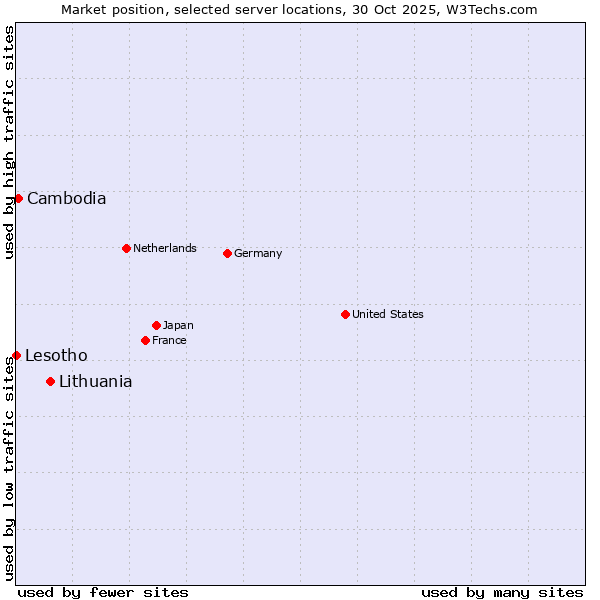 Market position of Lithuania vs. Cambodia vs. Lesotho