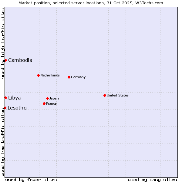Market position of Cambodia vs. Libya vs. Lesotho